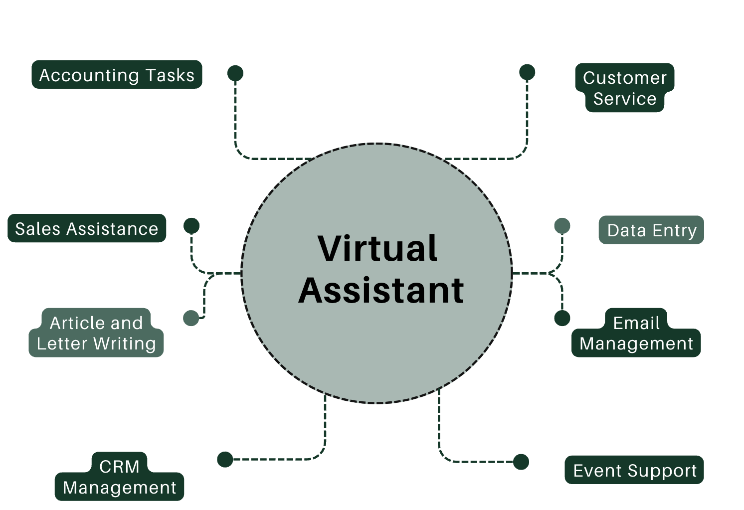 Our Virtual Assistant Services