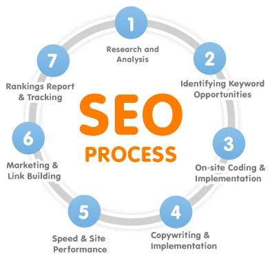 SEO ( Search Engine Optimization )